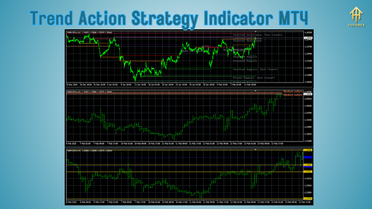 Trend Action Strategy Indicator