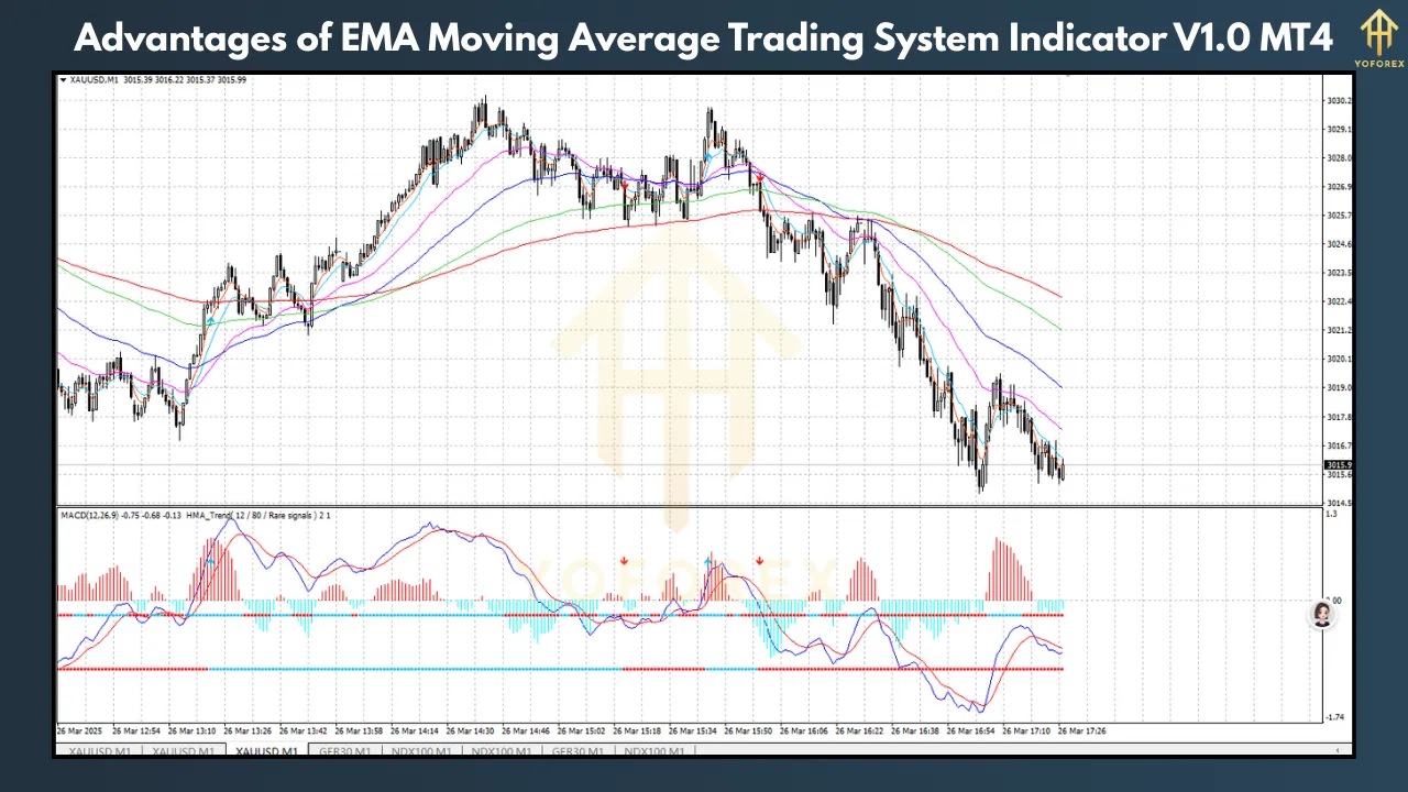 Advantages of EMA Moving Average Trading System Indicator V1.0 3 Advantages of EMA Moving Average Trading System Indicator V1.0