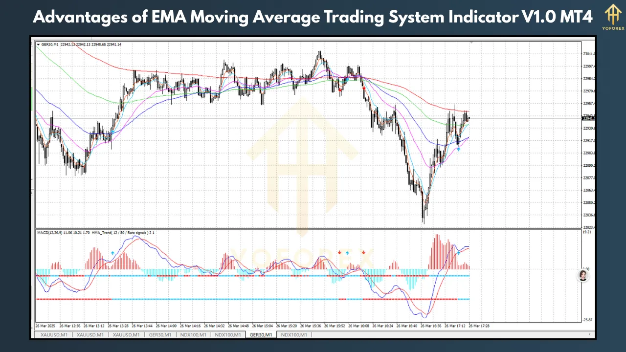 Advantages of EMA Moving Average Trading System Indicator V1.0 2 Advantages of EMA Moving Average Trading System Indicator V1.0