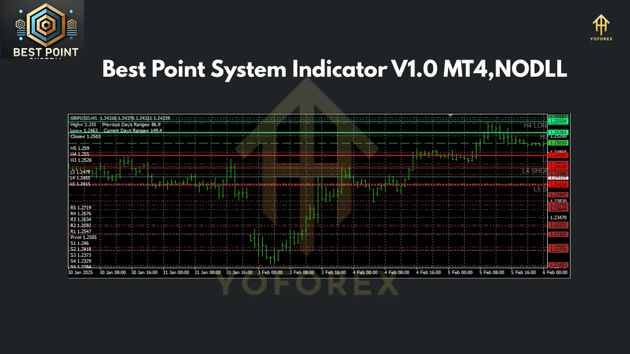 Best Point System Indicator