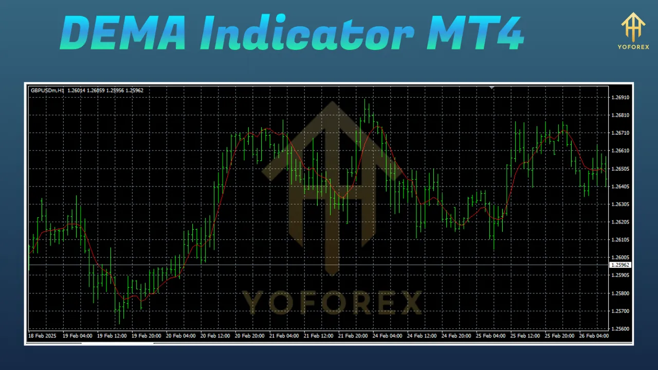 DEMA Indicator 2 DEMA Indicator