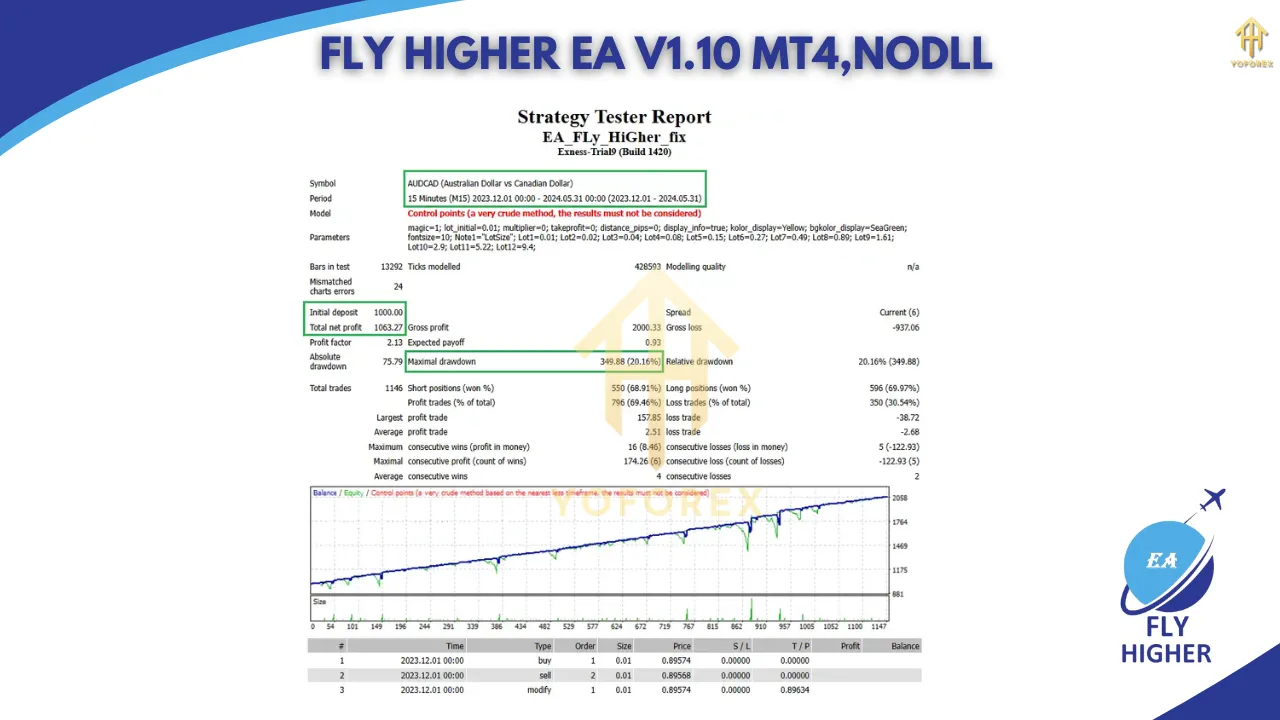 Unlock Profits with Fly Higher EA V1.10 MT4: Best Settings, Features, and Trading Strategies 1 Fly Higher EA V1.10