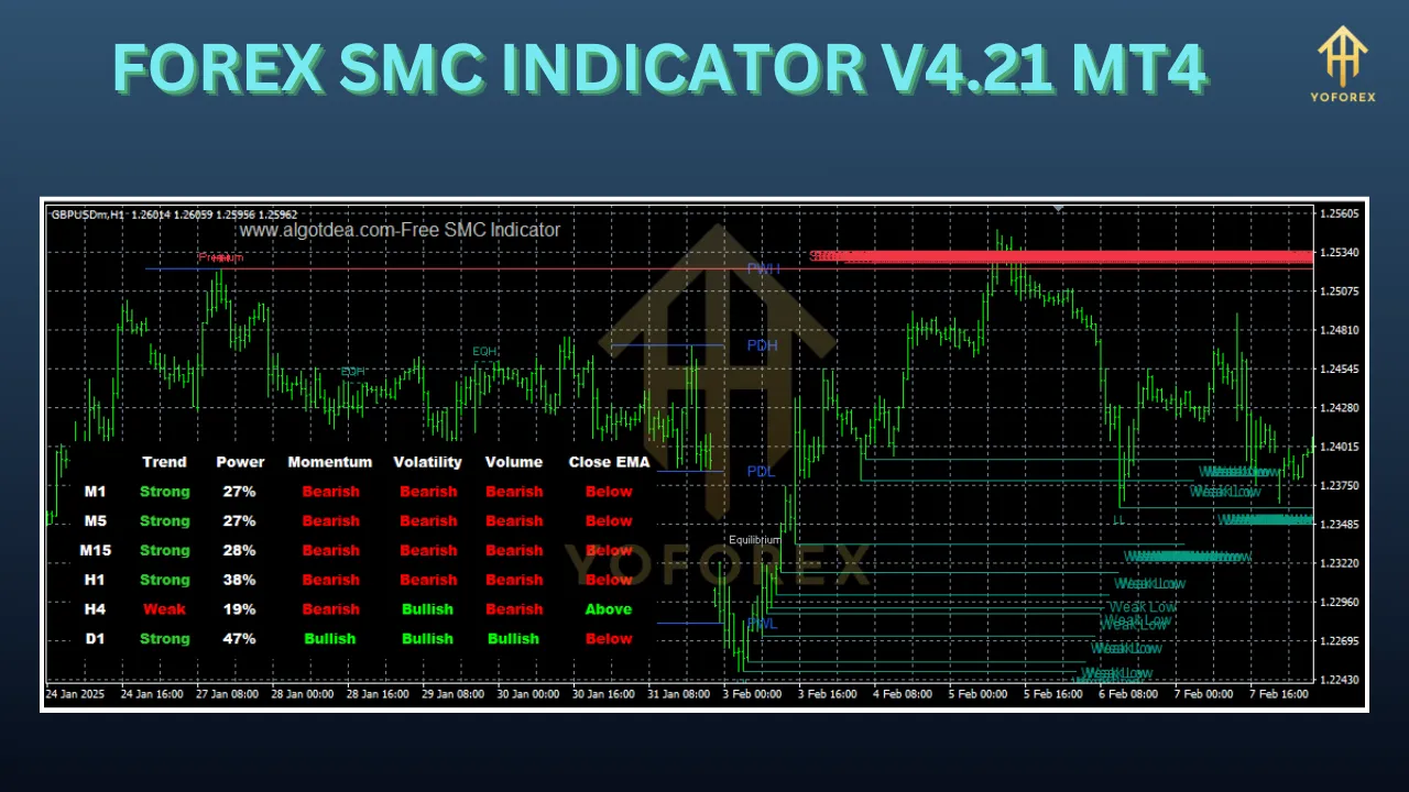 Forex SMC Indicator V4.21 MT4