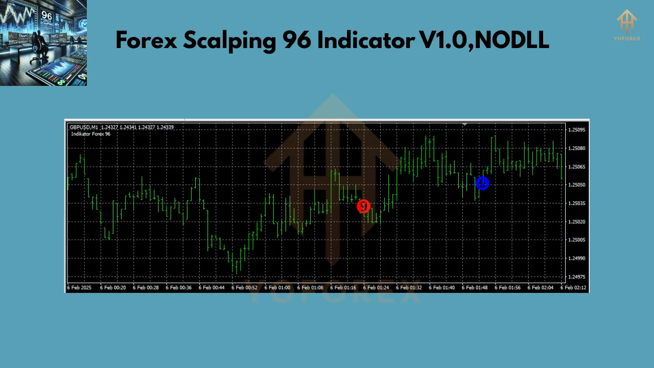 Forex Scalping 96 Indicator V1.0