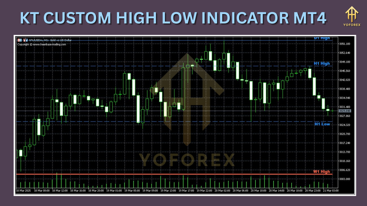 KT Custom High Low Indicator