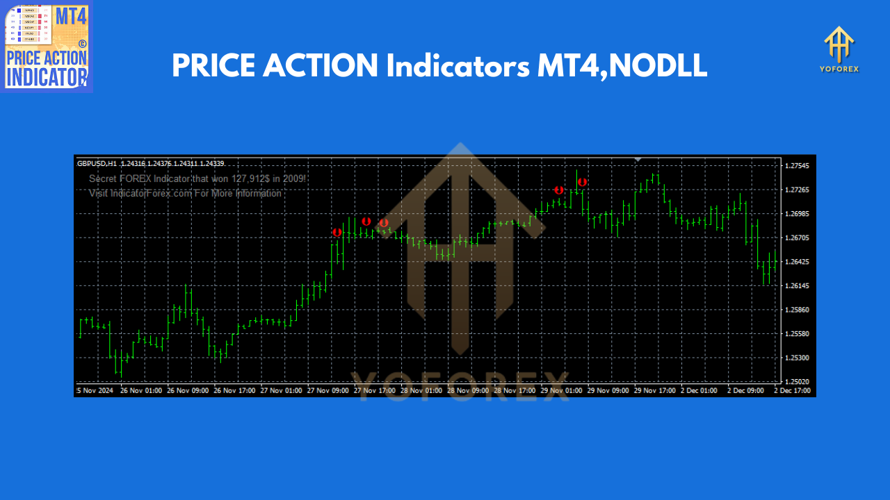 PRICE ACTION Indicators V1.0 MT4