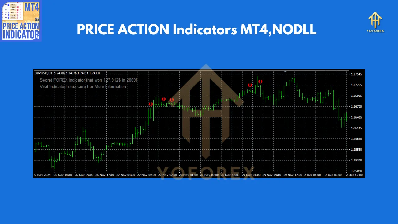 PRICE ACTION Indicators V1.0 4 PRICE ACTION Indicators V1.0 MT4