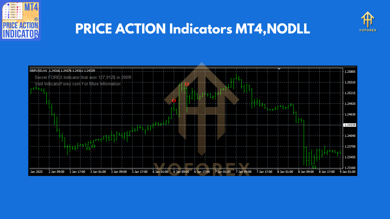 PRICE ACTION Indicators V1.0 MT4