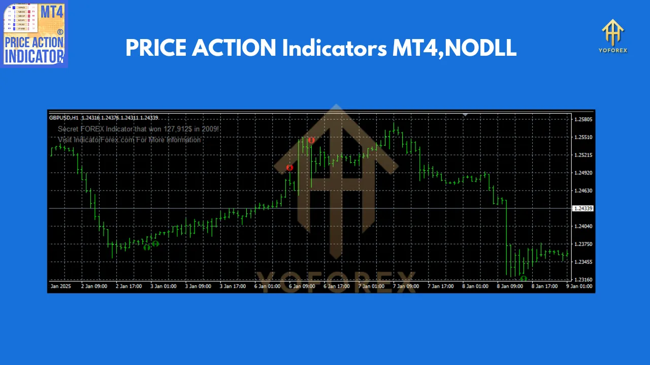 PRICE ACTION Indicators V1.0 2 PRICE ACTION Indicators V1.0 MT4