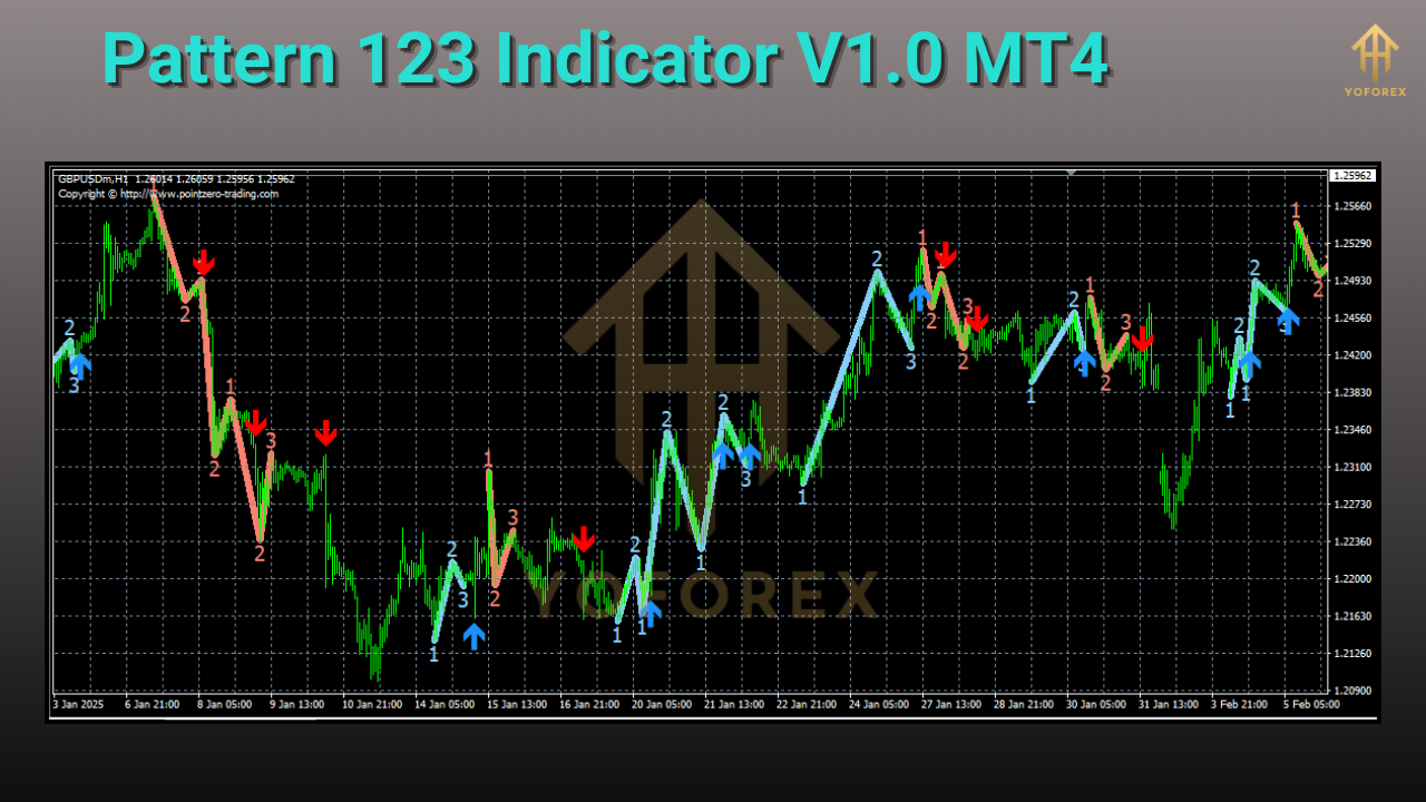 Pattern 123 Indicator V1.0