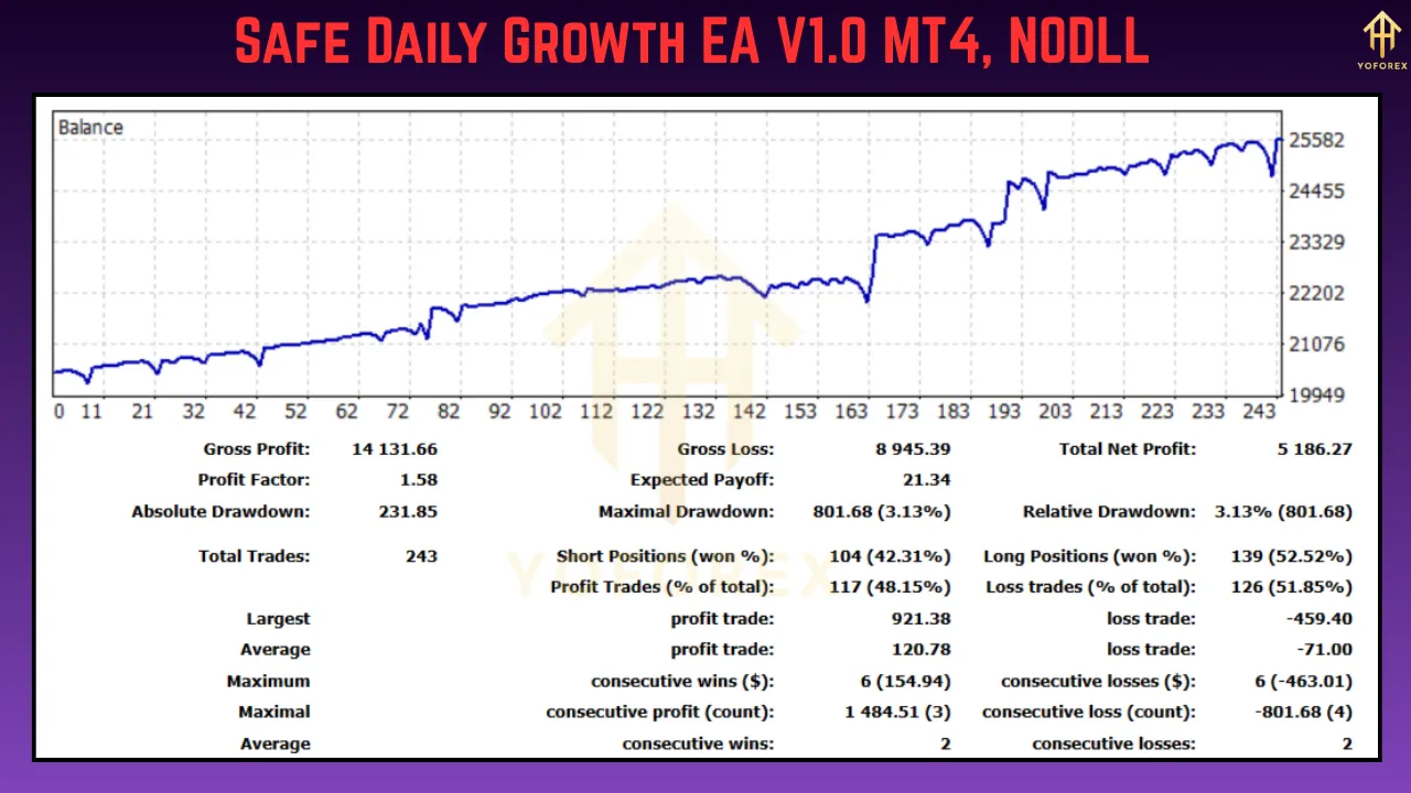 Safe Daily Growth EA V1.0 2 Safe Daily Growth EA V1.0