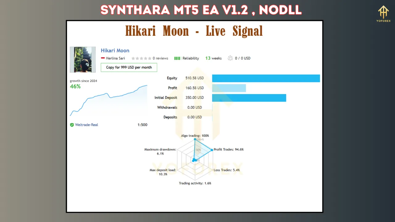 Unlocking Automated Trading Potential: A Deep Dive into Synthara MT5 EA V1.2 3 Synthara MT5 EA V1.2