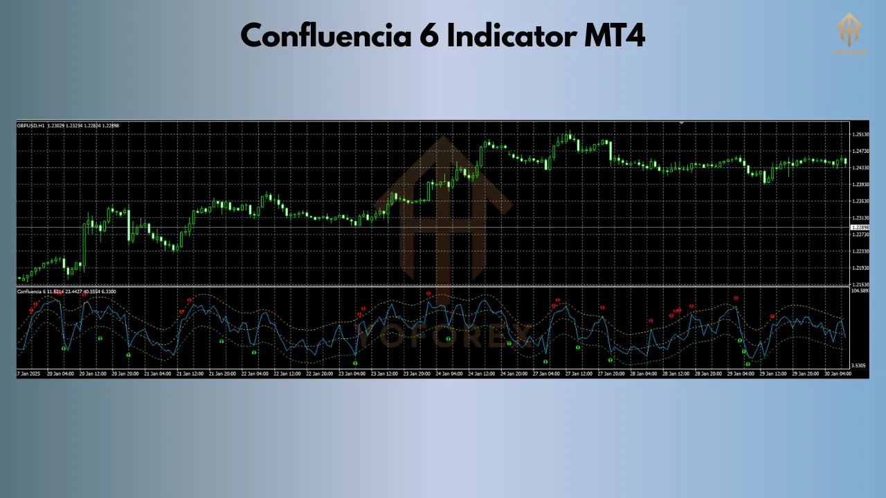 Confluencia 6 Indicator 3 con