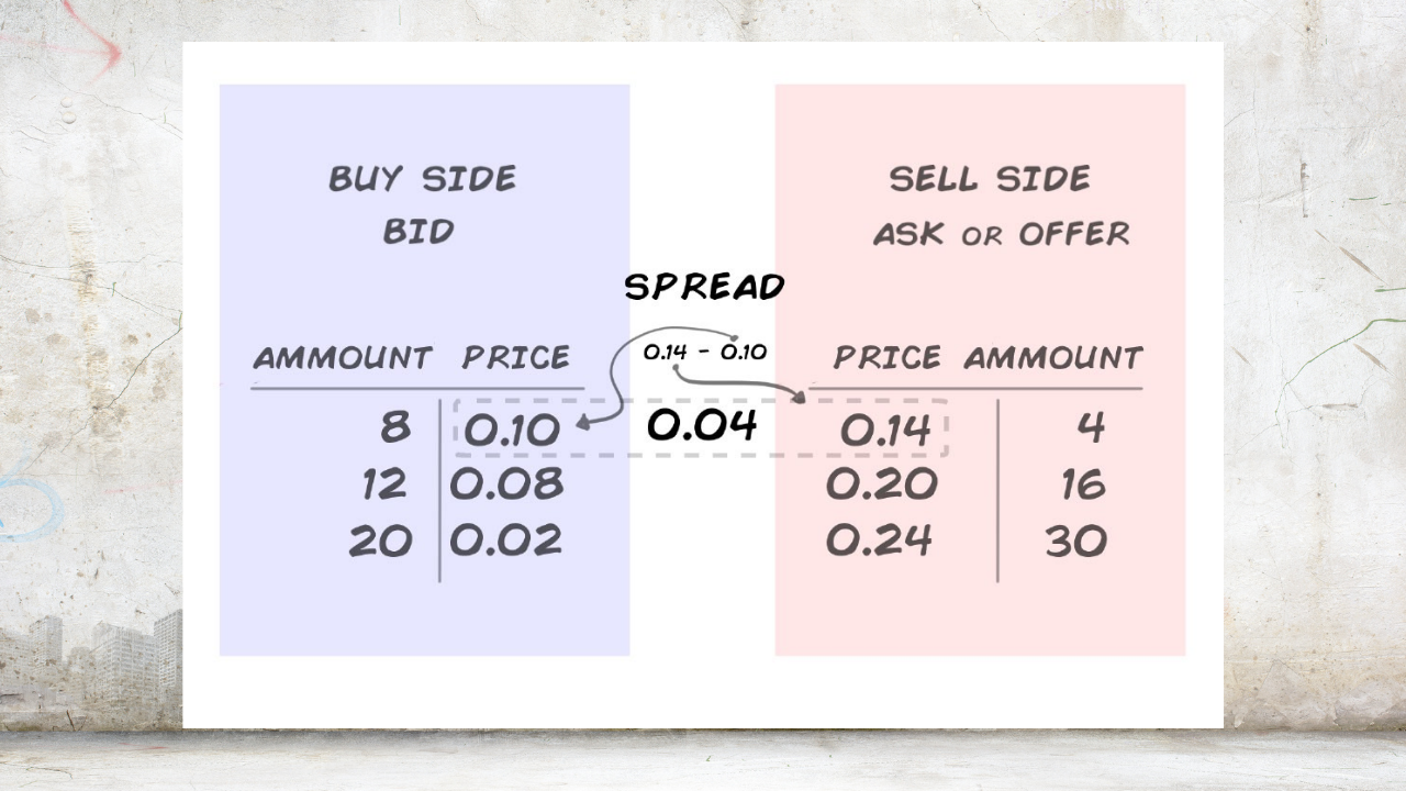 Spreads and Trading Fees