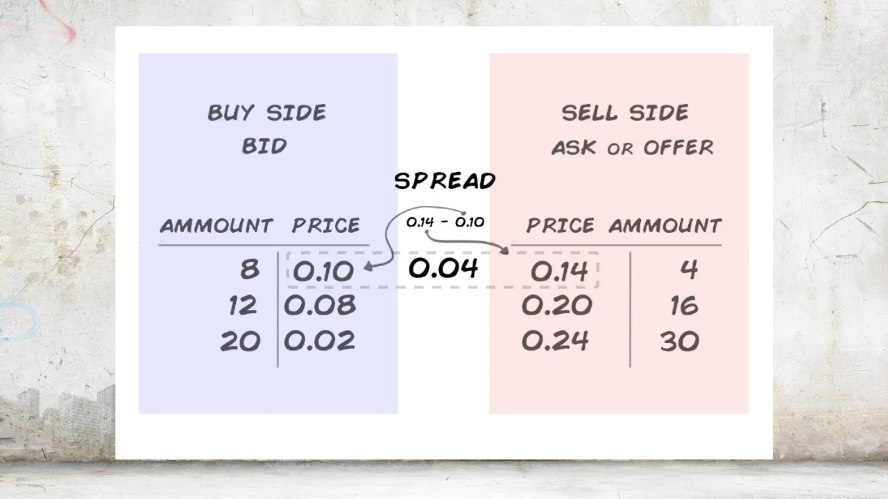 Spreads and Trading Fees
