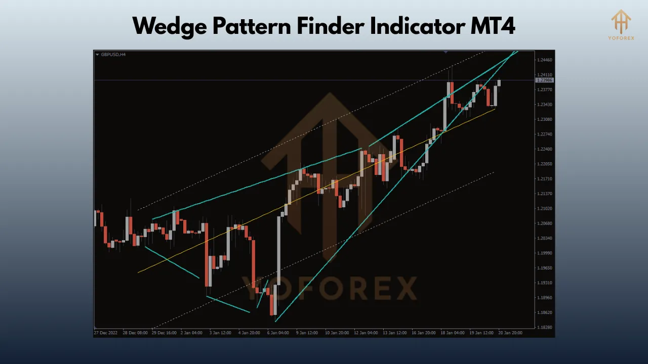 The Ultimate Guide to the Wedges Pattern Finder Indicator for MT4: Boost Your Trading Accuracy 2 wed