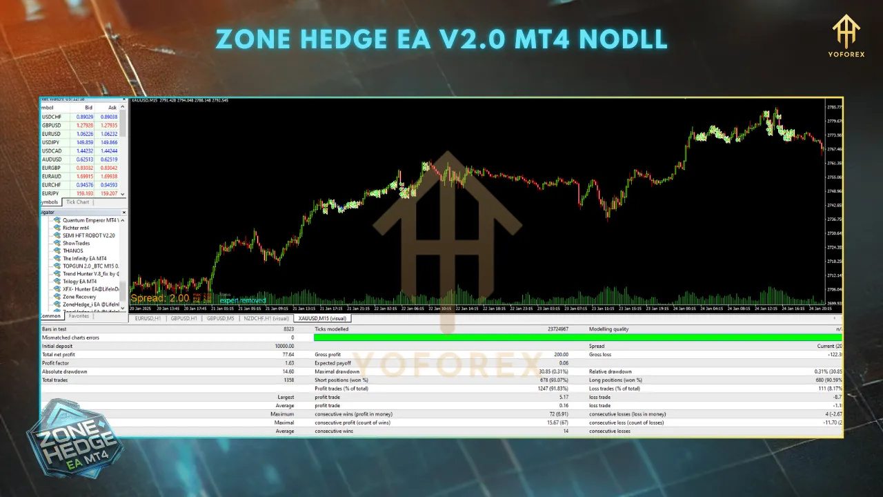 ZoneHedge EA V2.0 3 zon