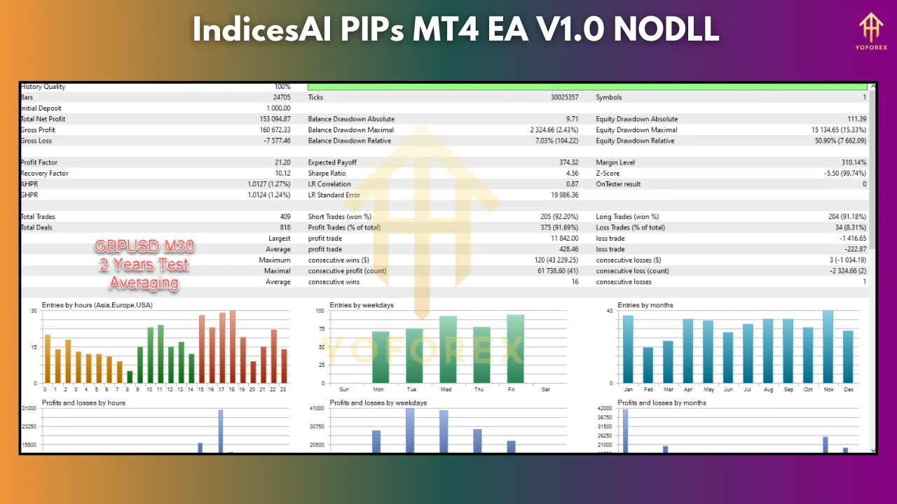 AI PIPs MT4 EA V1.0 β Redefining Forex Trading with Intelligent Automation 3 AI PIPs MT4 EA V1.0