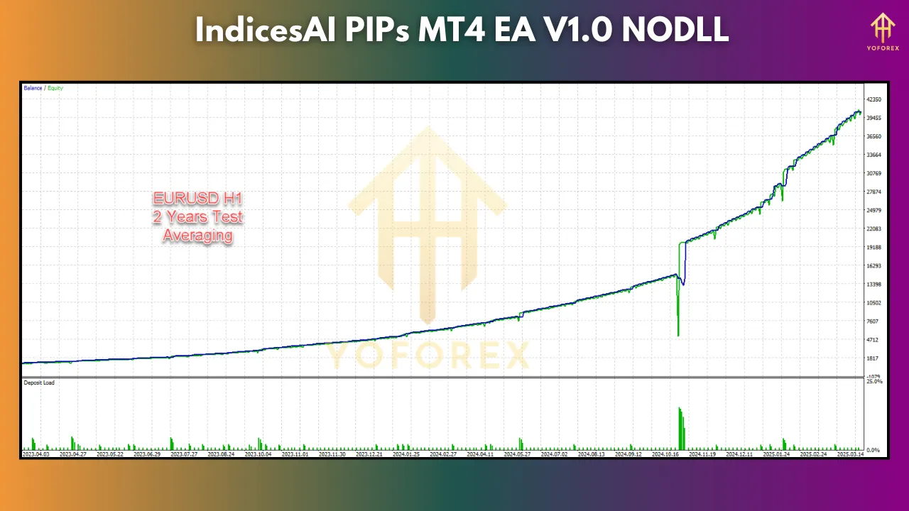 AI PIPs MT4 EA V1.0 β Redefining Forex Trading with Intelligent Automation 2 AI PIPs MT4 EA V1.0