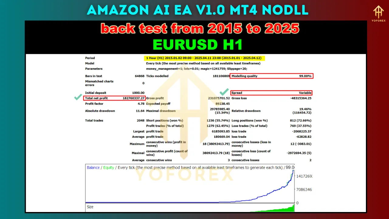 Amazon AI EA V1.0 β Next-Gen Intelligence in Forex Trading 2 Amazon AI EA V1.0