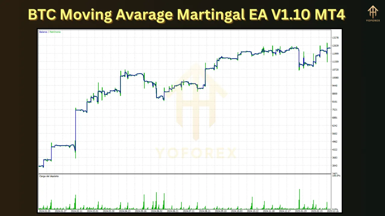 BTC Moving Avarage Martingal EA V1.10 3 BTC Moving Avarage Martingal EA V1.10 MT4