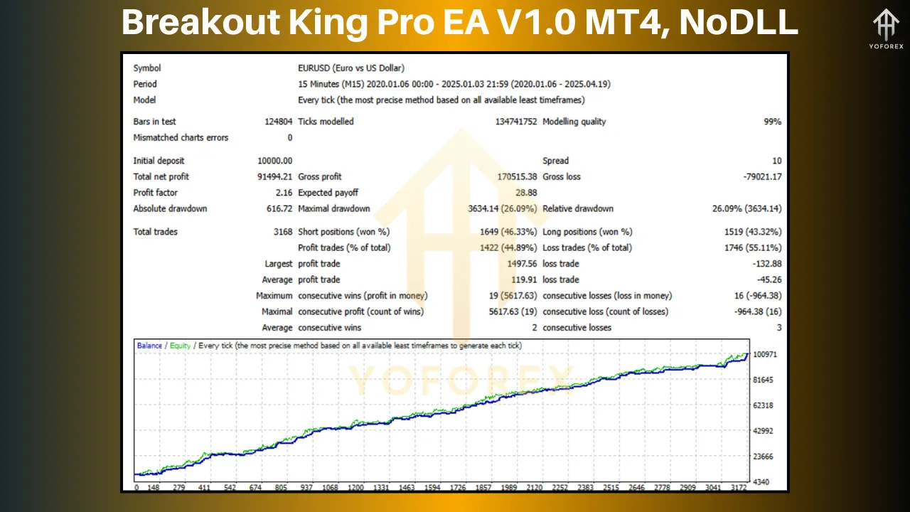 Breakout King Pro EA V1.0: Revolutionizing Forex Trading with Precision and Automation 2 Breakout King Pro EA V1.0