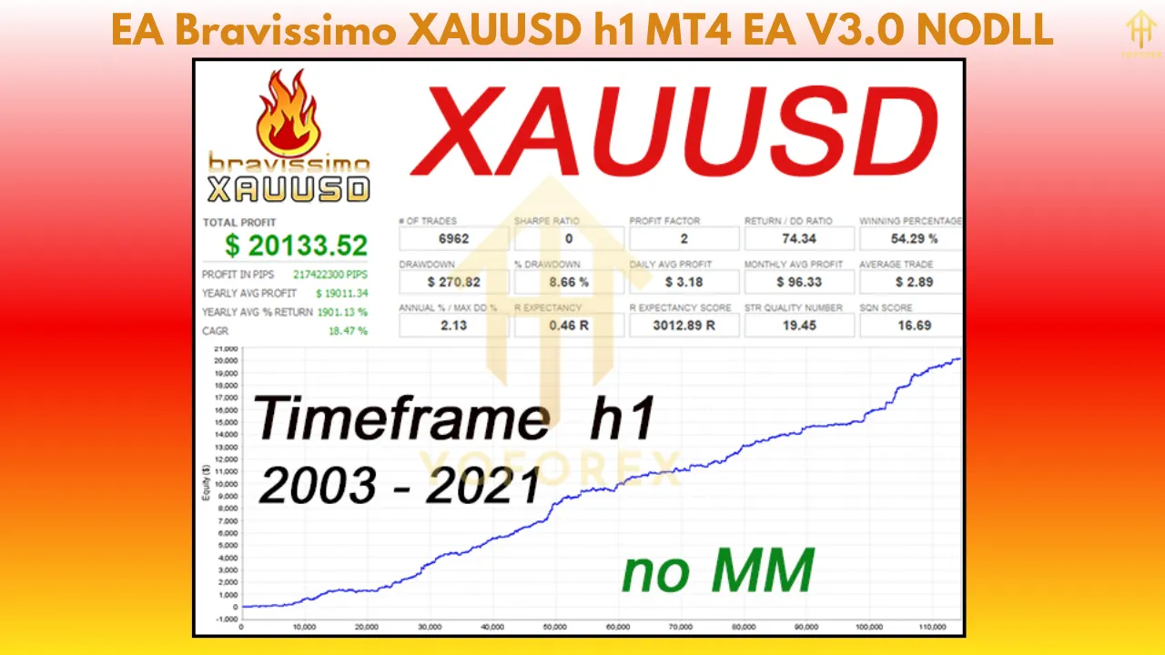 EA Bravissimo XAUUSD H1 MT4 EA V3.0: The Gold Trader’s Secret Weapon 3 EA Bravissimo XAUUSD h1 MT4 EA V3.0