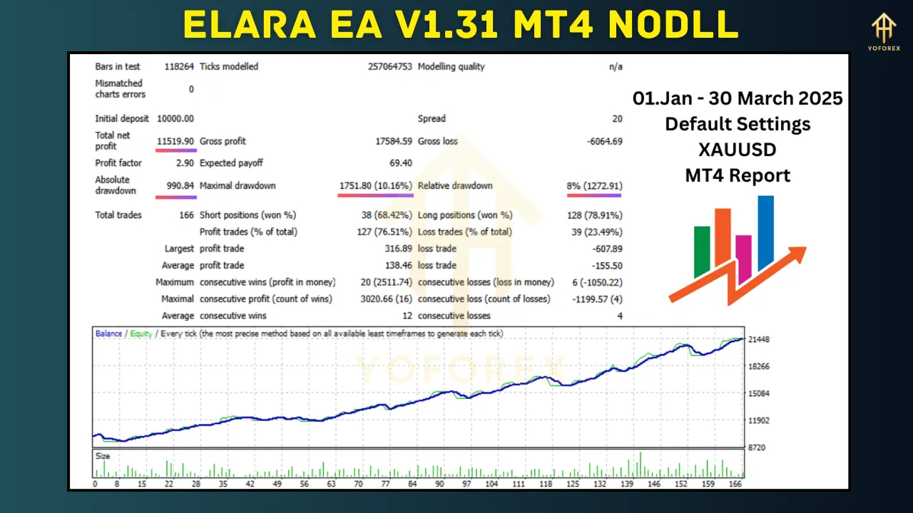 Elara EA V1.31: The Next Evolution in Automated Forex Trading 4 Elara EA V1.31