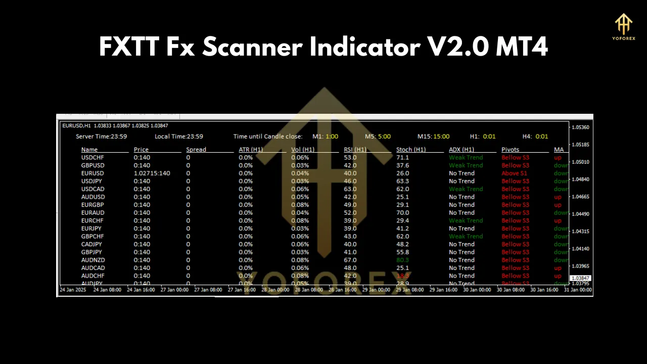 FXTT Fx Scanner Indicator