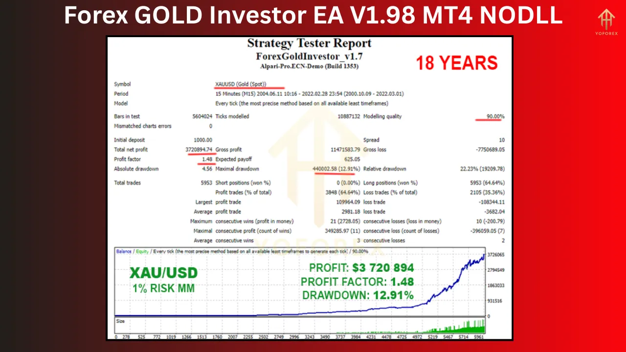 Introduction to Forex GOLD Investor EA V1.98 3 Forex GOLD Investor EA V1.98