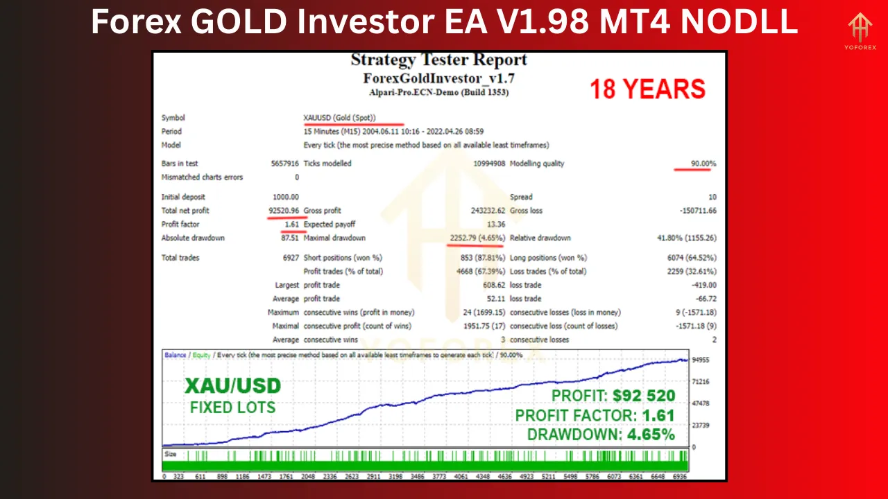 Introduction to Forex GOLD Investor EA V1.98 5 Forex GOLD Investor EA V1.98