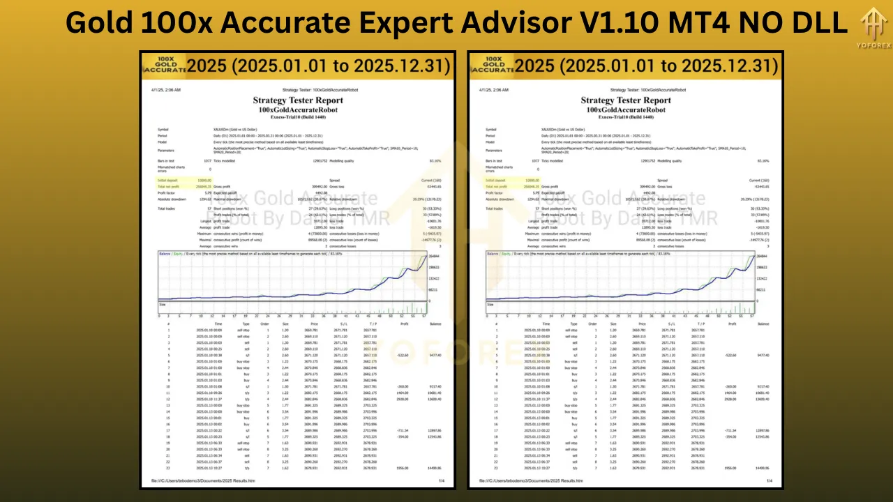 Gold 100x Accurate Expert Advisor V1.10 β Precision-Engineered EA for Gold Trading 2 Gold 100x Accurate Expert Advisor V1.10
