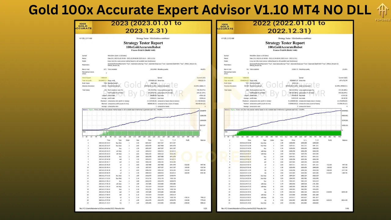 Gold 100x Accurate Expert Advisor V1.10 β Precision-Engineered EA for Gold Trading 3 Gold 100x Accurate Expert Advisor V1.10