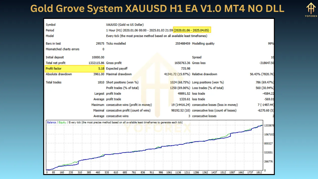 Gold Grove System XAUUSD H1 EA V1.0