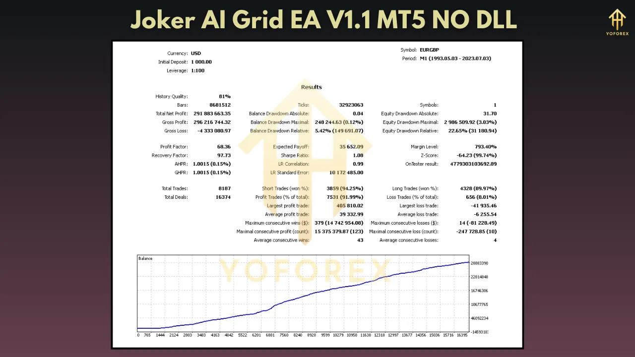 Joker AI Grid EA V1.1: The Ultimate AI-Powered Grid Trading Bot for Forex Traders 3 Joker AI Grid EA V1.1