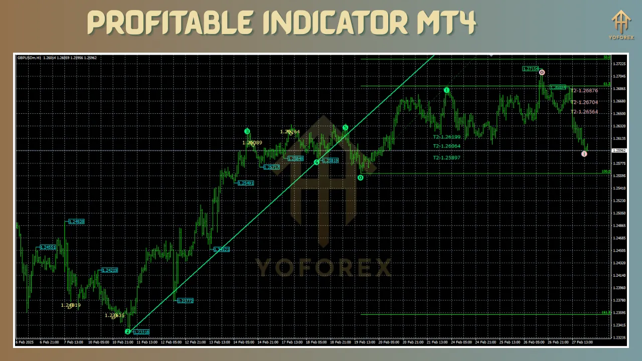 Profitable Indicator