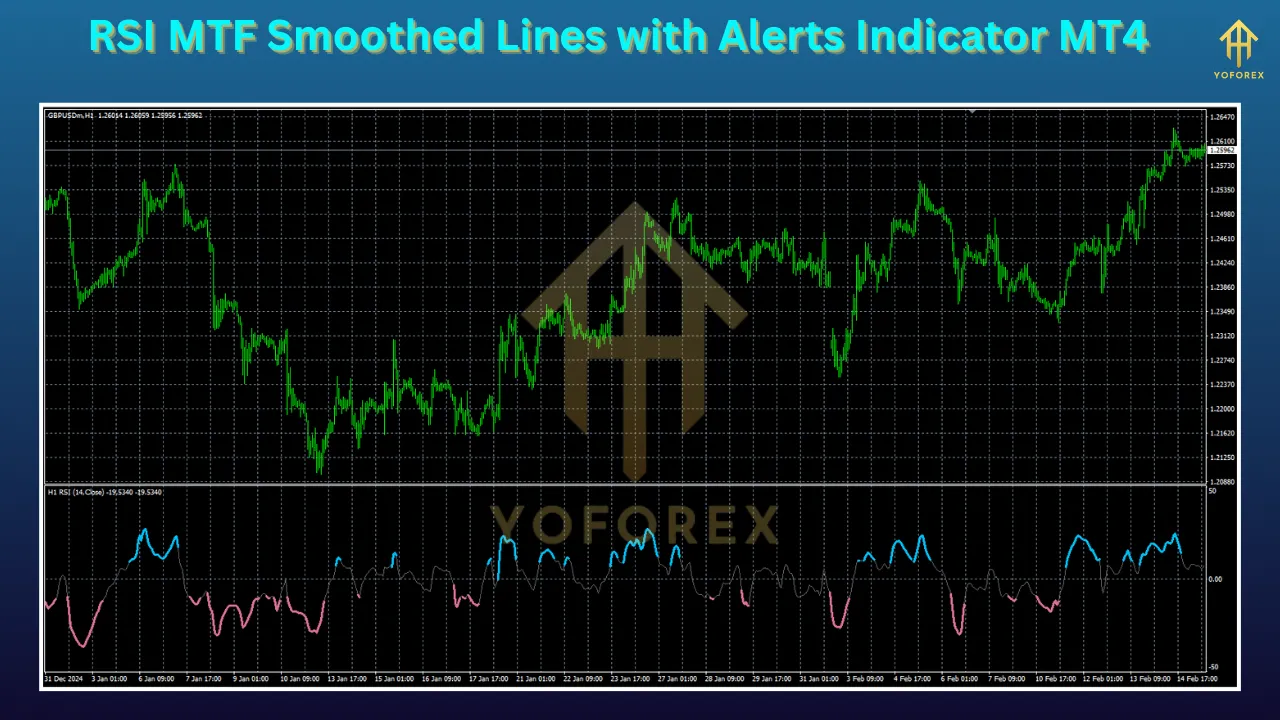 RSI MTF Smoothed Lines with Alerts Indicator