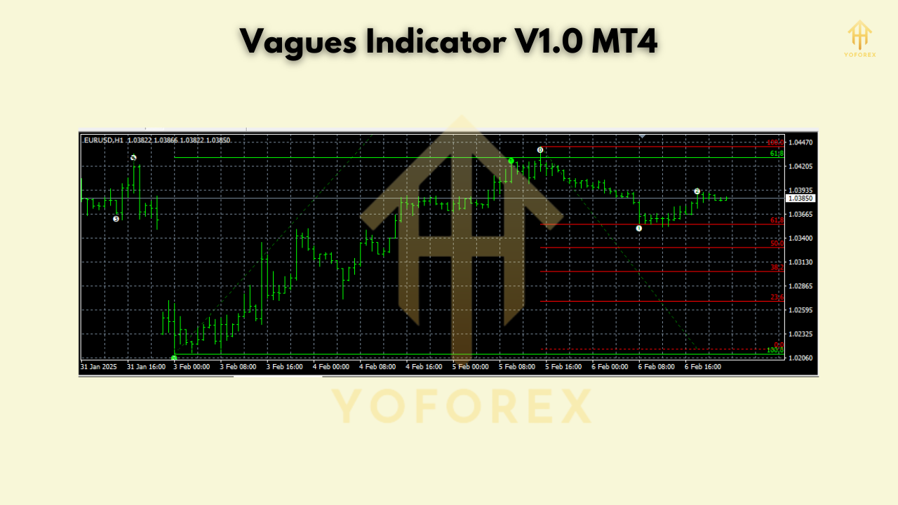 Vagues Indicator V1.0 MT4