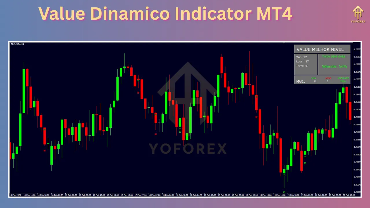 Value Dinamico Indicator 2 Value Dinamico Indicator MT4