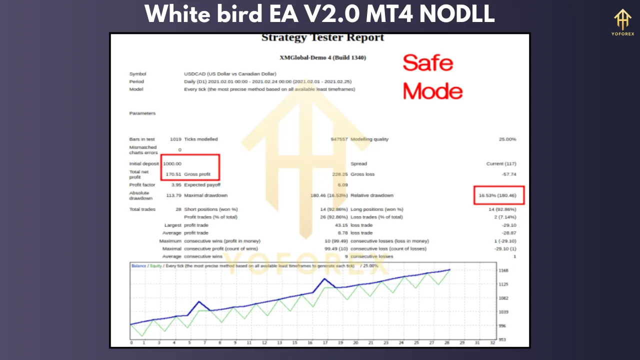 White Bird EA V2.0 โ The Precision Automated Trading Expert Advisor 3 White bird EA V2.0