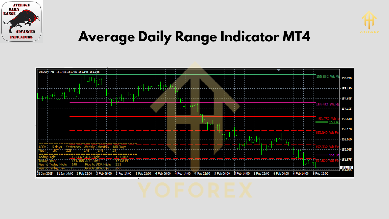 Average Daily Range Indicator V1.0