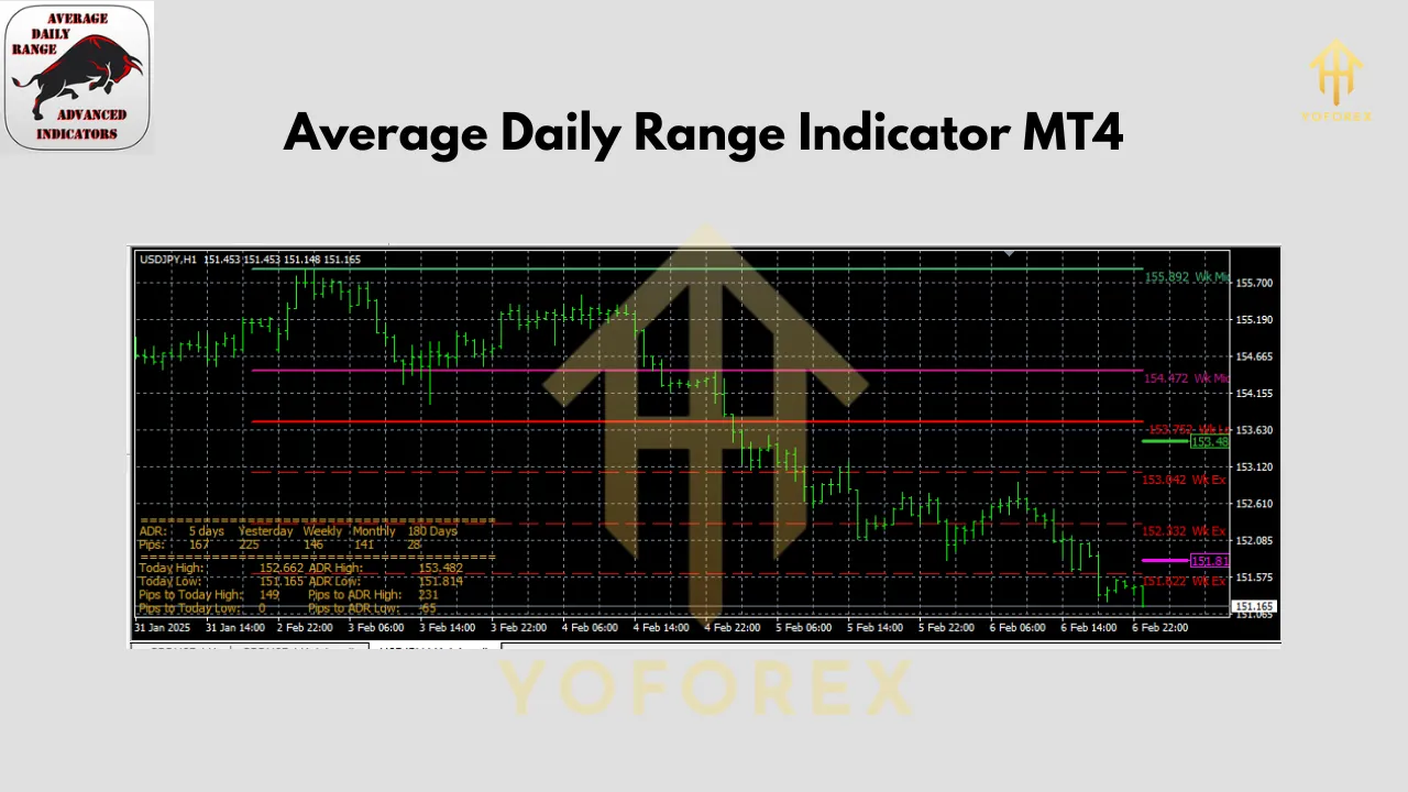 Average Daily Range Indicator V1.0 MT4 3 Average Daily Range Indicator V1.0