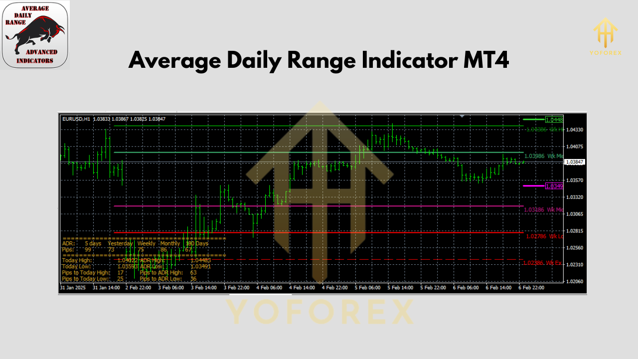 Average Daily Range Indicator V1.0