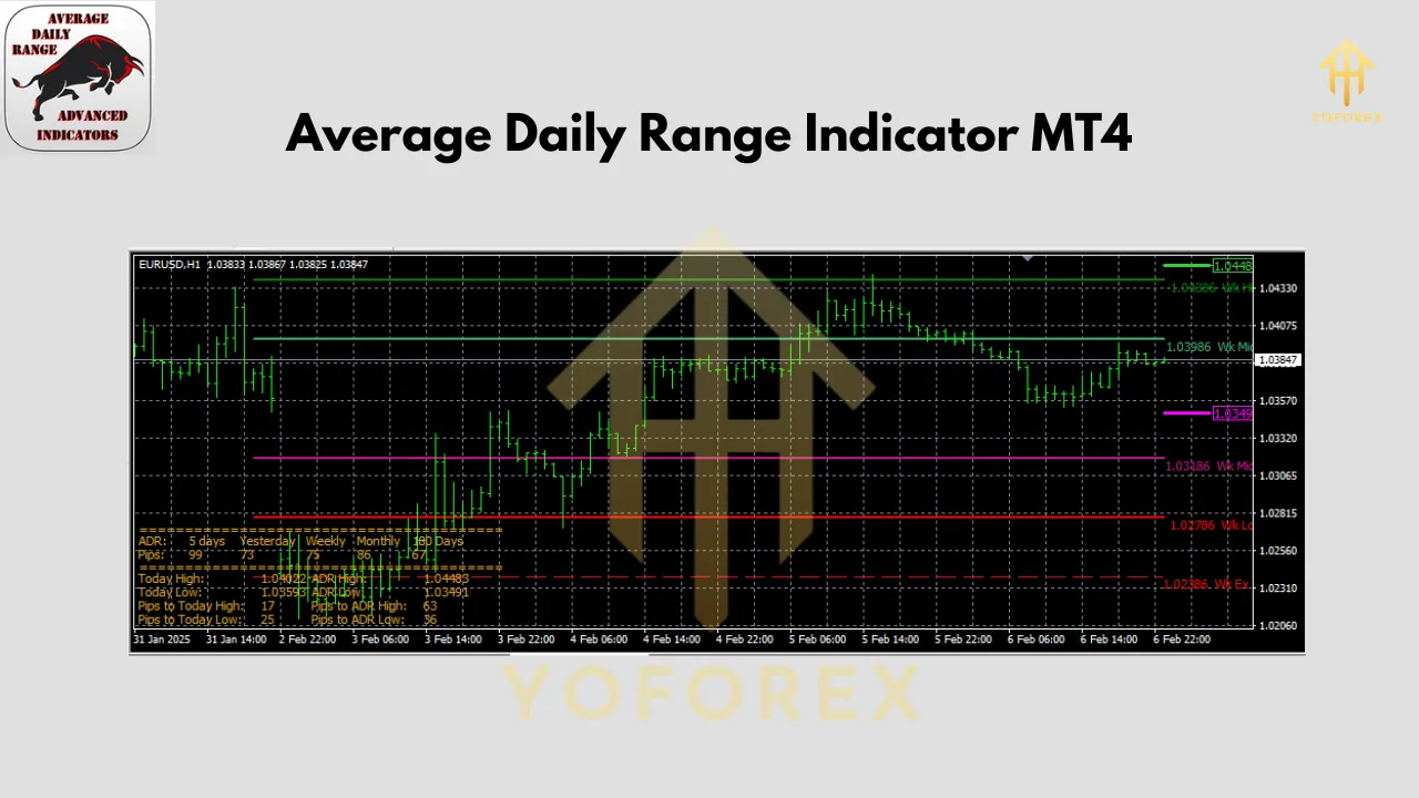 Average Daily Range Indicator V1.0 MT4 4 Average Daily Range Indicator V1.0