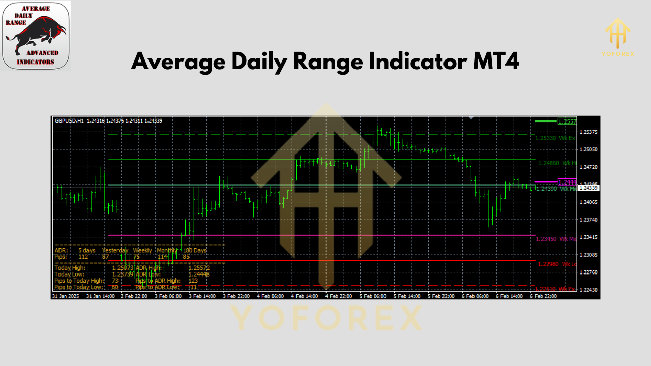 Average Daily Range Indicator V1.0