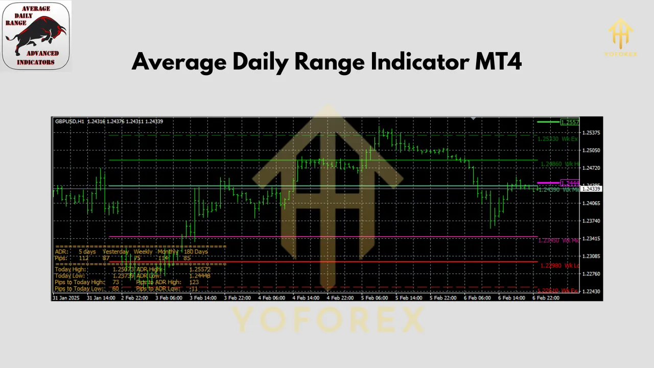 Average Daily Range Indicator V1.0 MT4 2 Average Daily Range Indicator V1.0