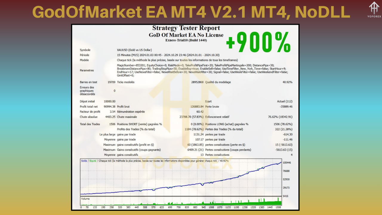 Revolutionize Your Forex Trading with GodOfMarket EA MT4 V2.1 2 GodOfMarket EA MT4 V2.1