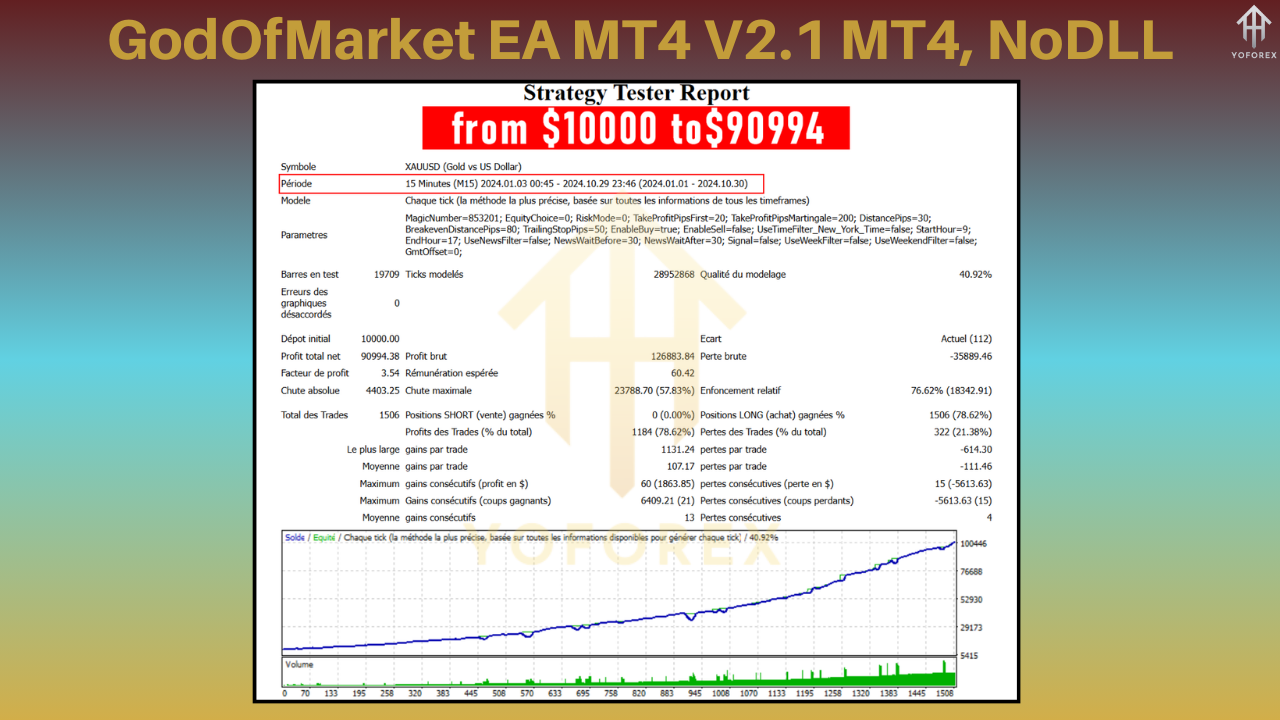 Revolutionize Your Forex Trading with GodOfMarket EA MT4 V2.1 3 GodOfMarket EA MT4 V2.1