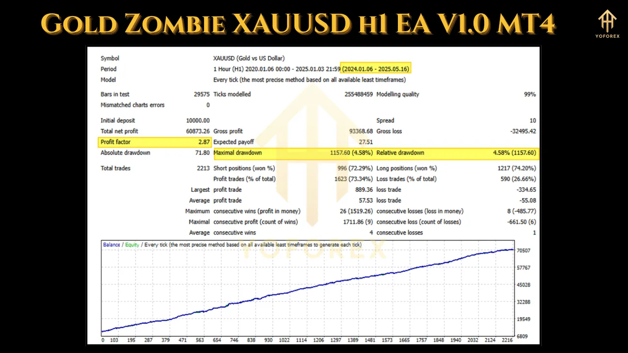 Gold Zombie XAUUSD H1 EA V1.0 3 Gold Zombie XAUUSD H1 EA V1.0