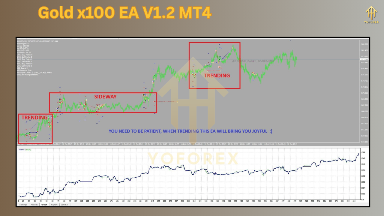 Gold x100 EA V1.2 MT4